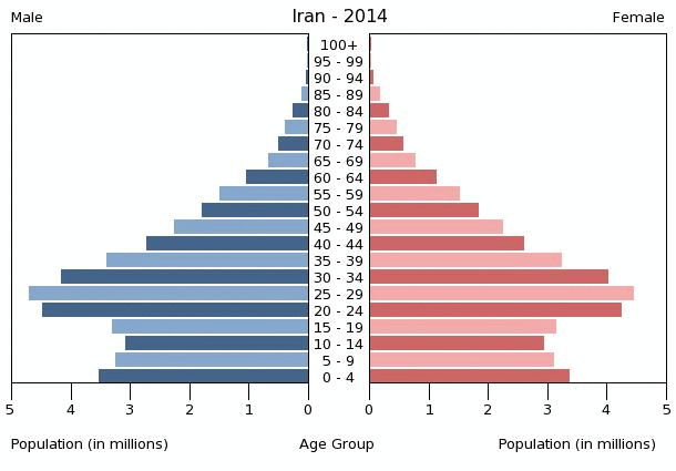 [Image: iran-population-pyramid-2014.gif]