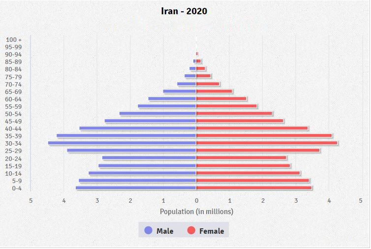 Population pyramid of Iran