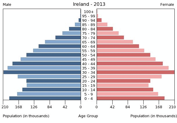 ireland-population-pyramid-2013.gif