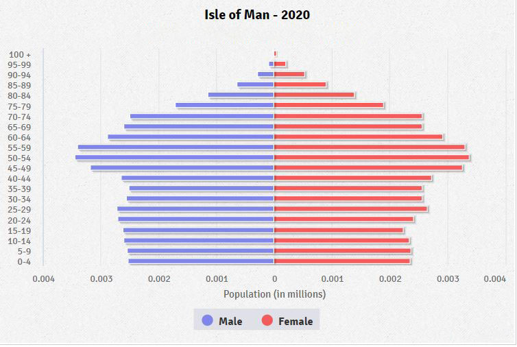 Population pyramid of Isle of Man