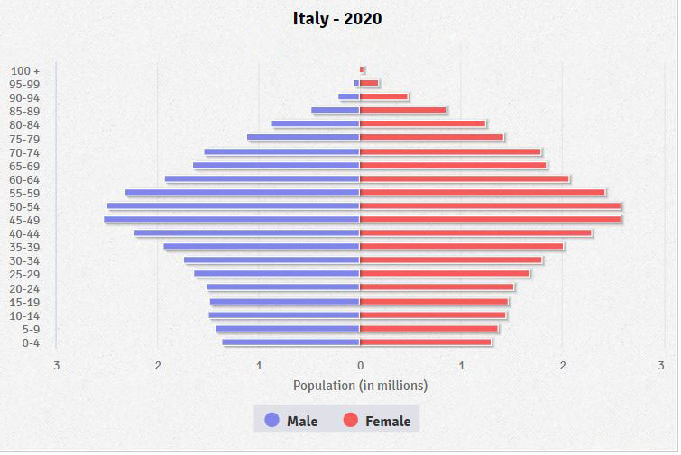 Population pyramid of Italy