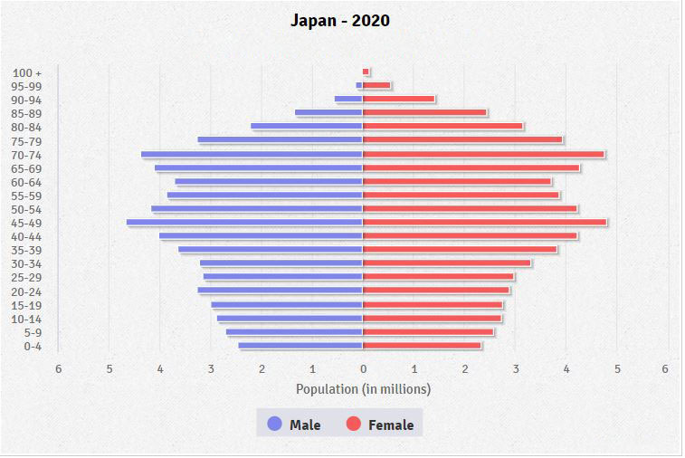 Population pyramid of Japan