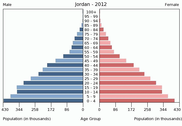 Population pyramid of Jordan