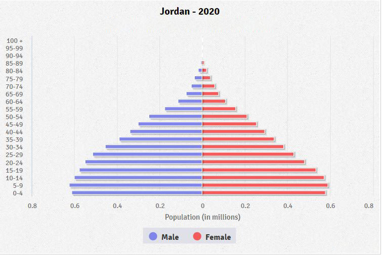 Population pyramid of Jordan