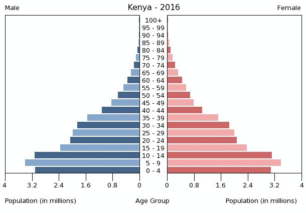 Kenya Age Structure Demographics Kenya Age Structure Demographics