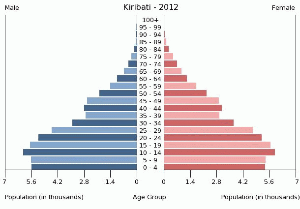 Population pyramid of Kiribati