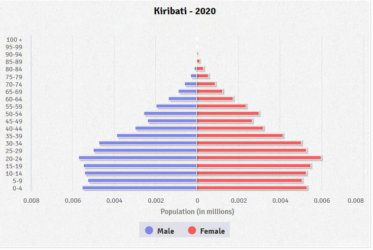 Population pyramid of Kiribati