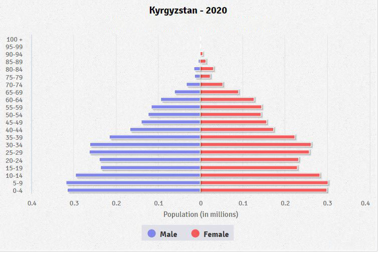Population pyramid of Kyrgyzstan