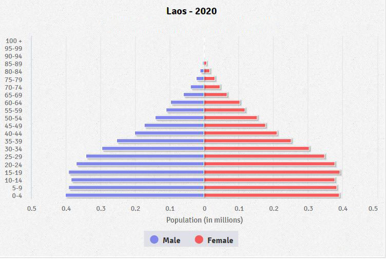 Population pyramid of Laos