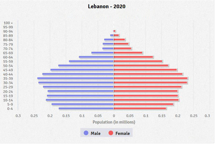 Population pyramid of Lebanon