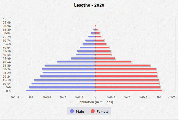 Population pyramid of Lesotho