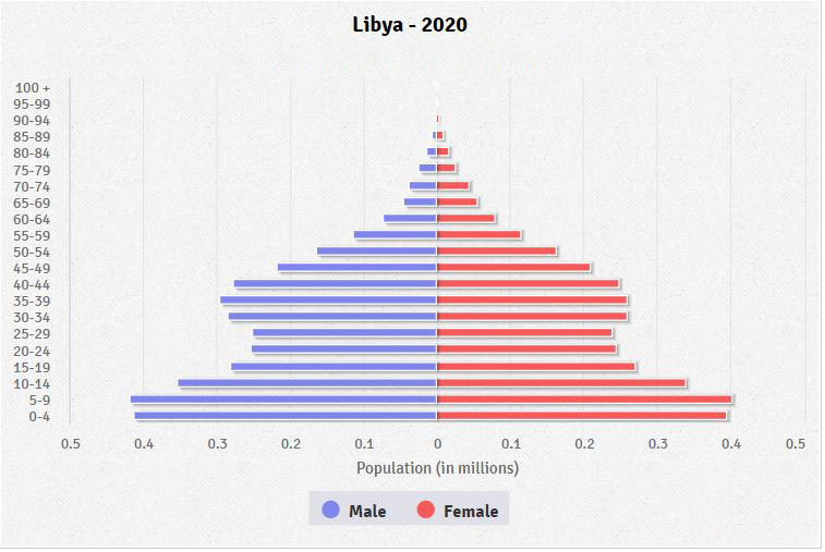 Population pyramid of Libya