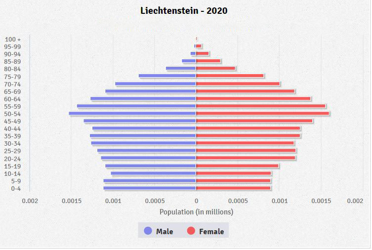 Population pyramid of Liechtenstein