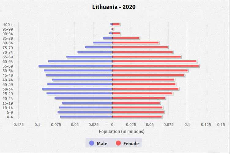 Population pyramid of Lithuania