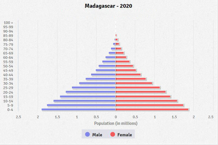 Population pyramid of Madagascar