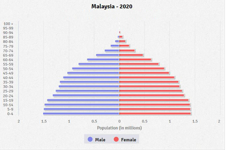 Population pyramid of Malaysia