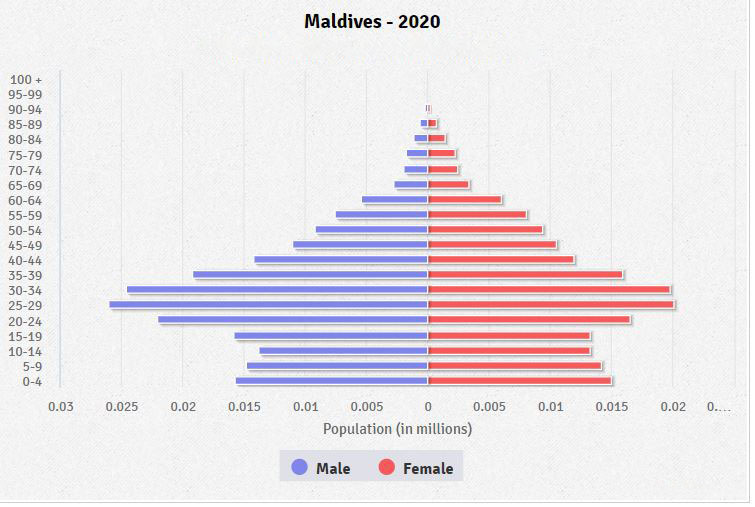 Population pyramid of Maldives