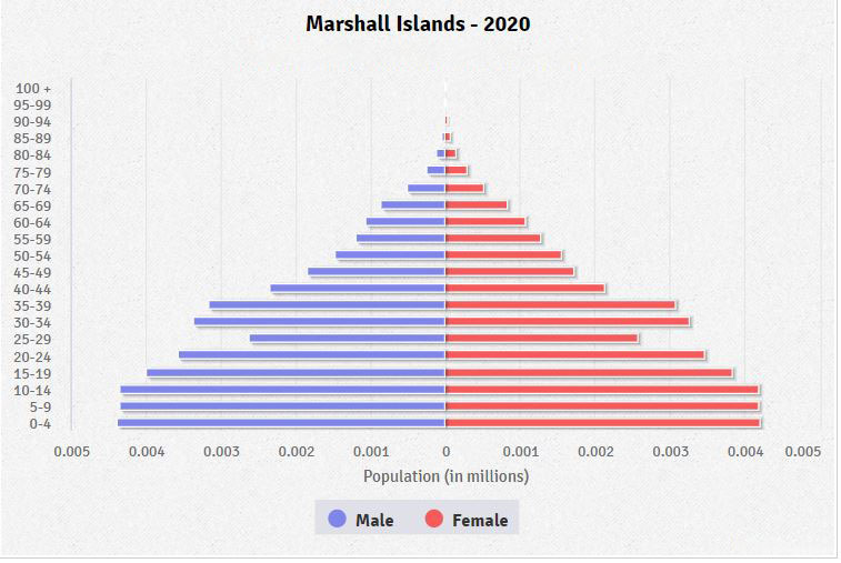 Population pyramid of Marshall Islands