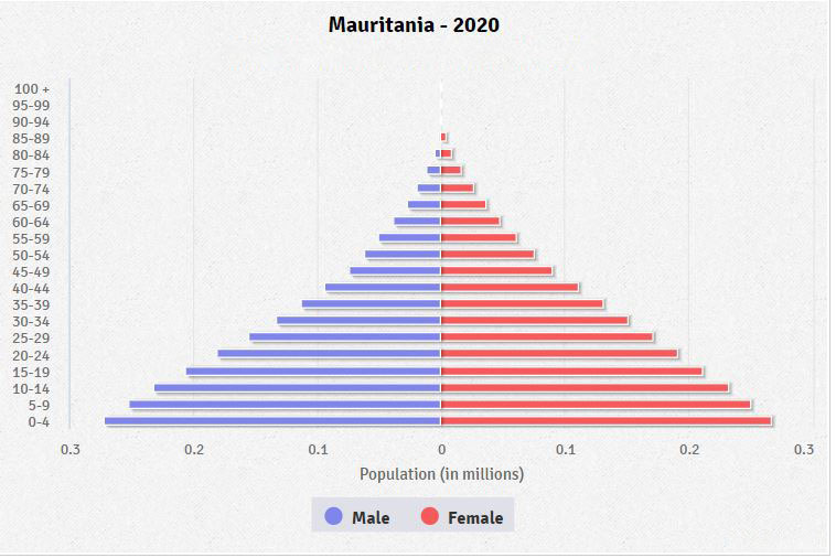 Population pyramid of Mauritania