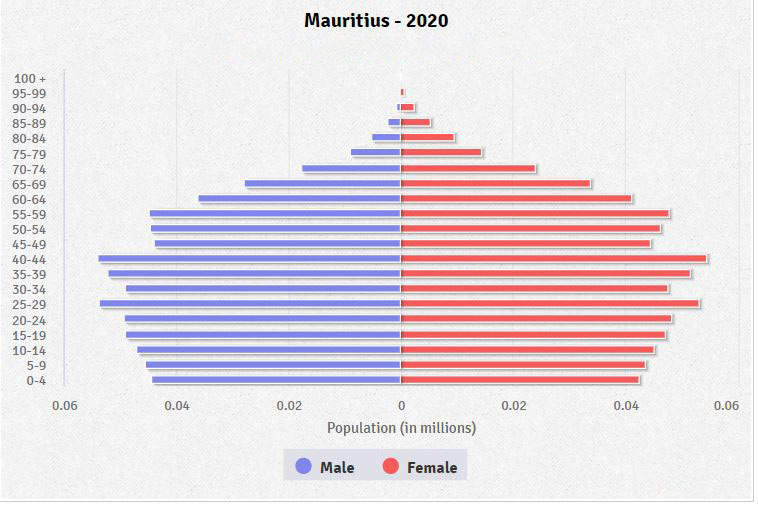 Population pyramid of Mauritius
