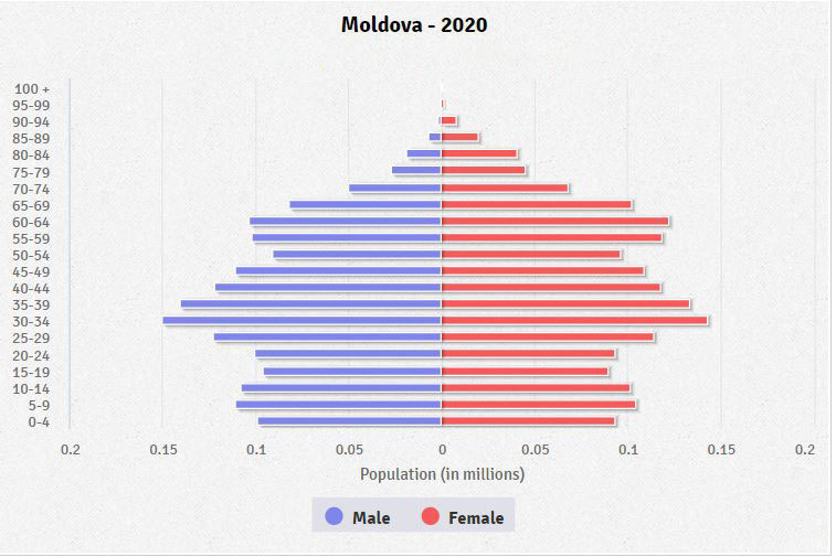 Population pyramid of Moldova