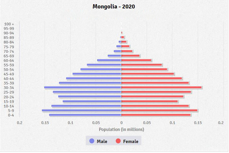 Population pyramid of Mongolia