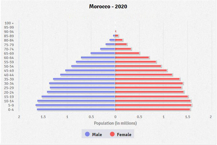 Population pyramid of Morocco