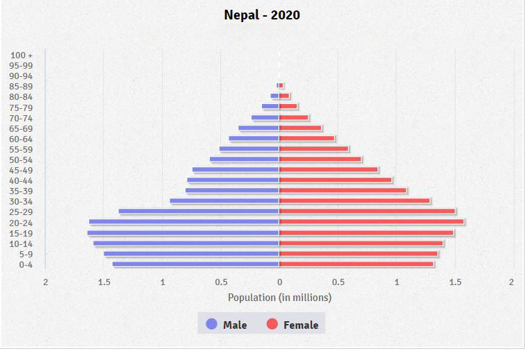 Population pyramid of Nepal