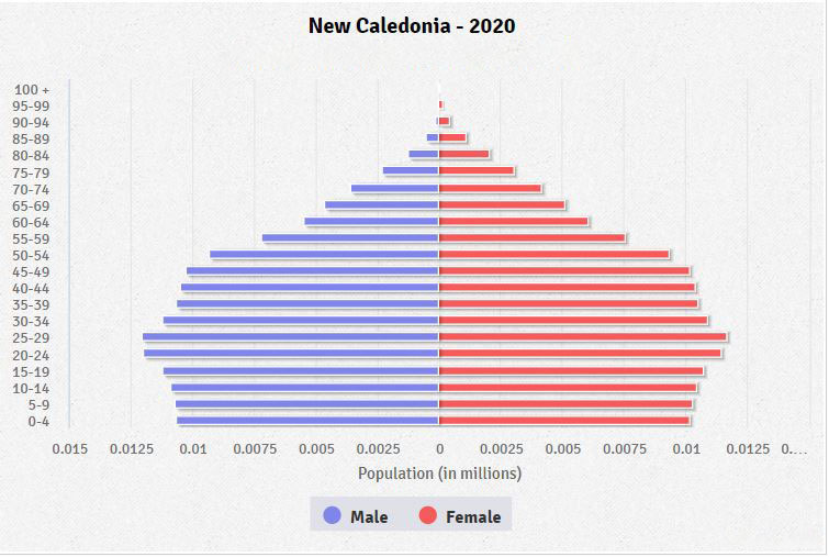 Population pyramid of New Caledonia