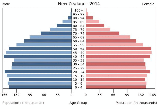 New Zealand Age Structure Demographics