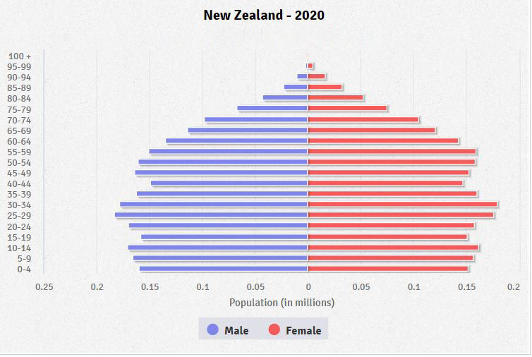 Population pyramid of New Zealand