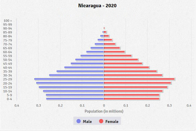 Population pyramid of Nicaragua