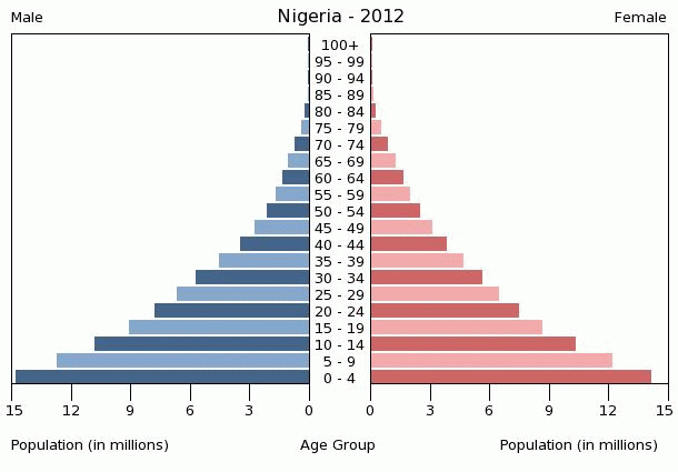 Population pyramid of Nigeria