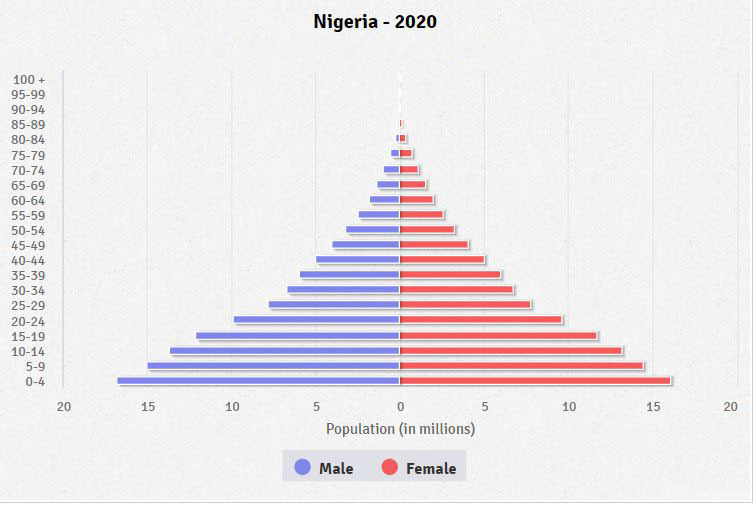 Population pyramid of Nigeria