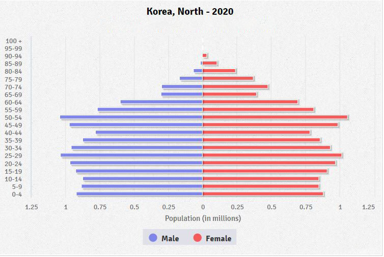 Population pyramid of North Korea