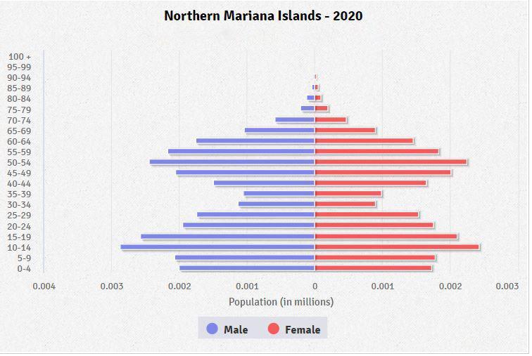 Population pyramid of Northern Mariana Islands