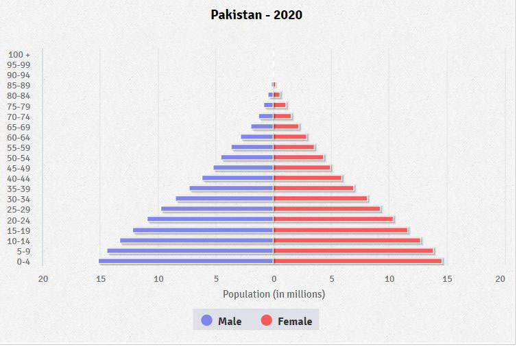 Population pyramid of Pakistan