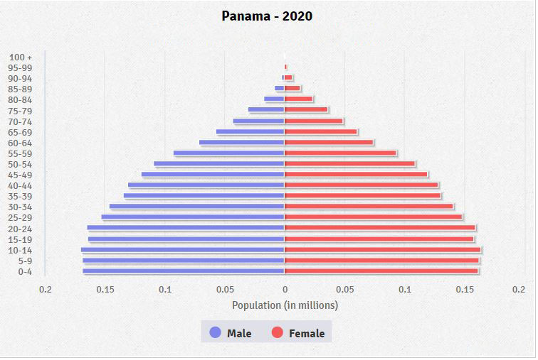 Population pyramid of Panama
