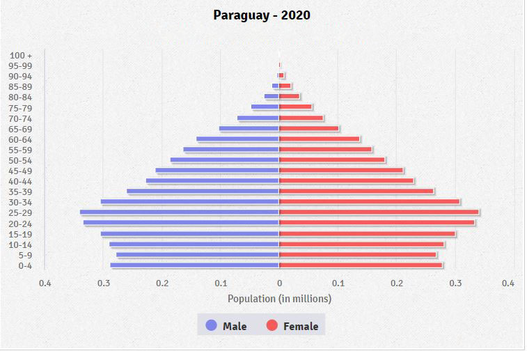 Population pyramid of Paraguay