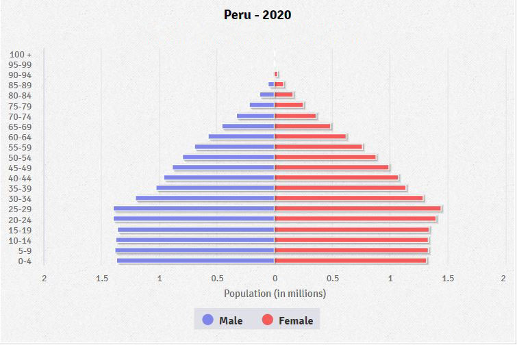 Population pyramid of Peru