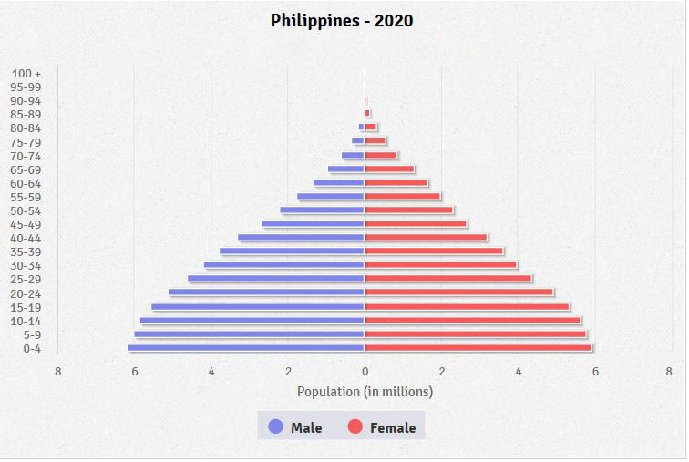 Population pyramid of Philippines
