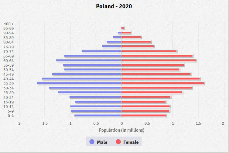 Population pyramid of Poland
