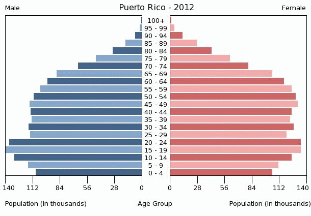 Population pyramid of Puerto Rico