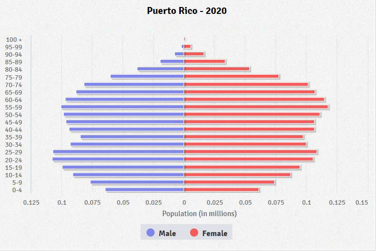 Population pyramid of Puerto Rico