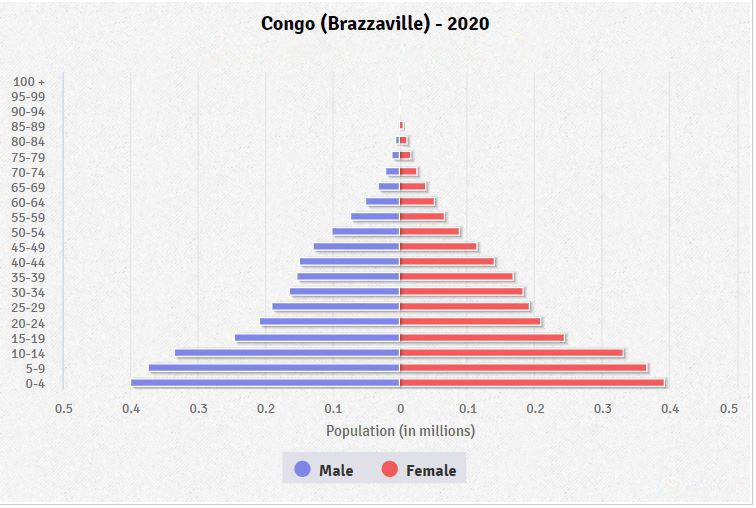 Population pyramid of Republic of the Congo