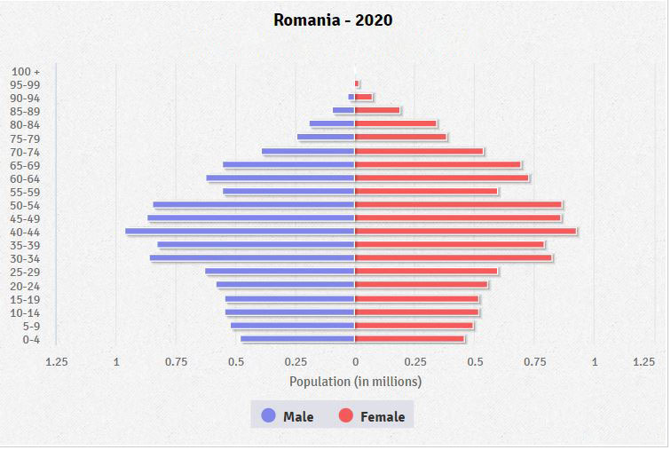 Population pyramid of Romania