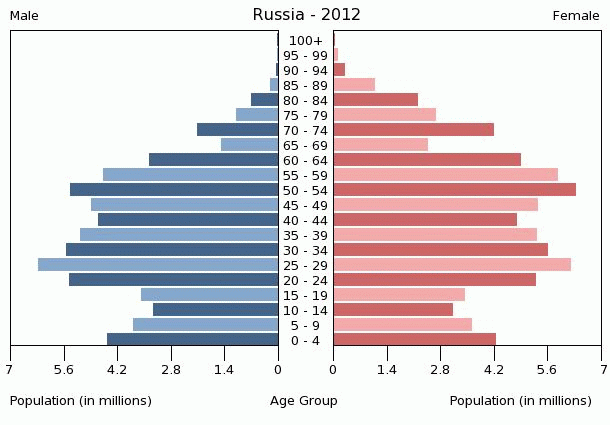 Population pyramid of Russia