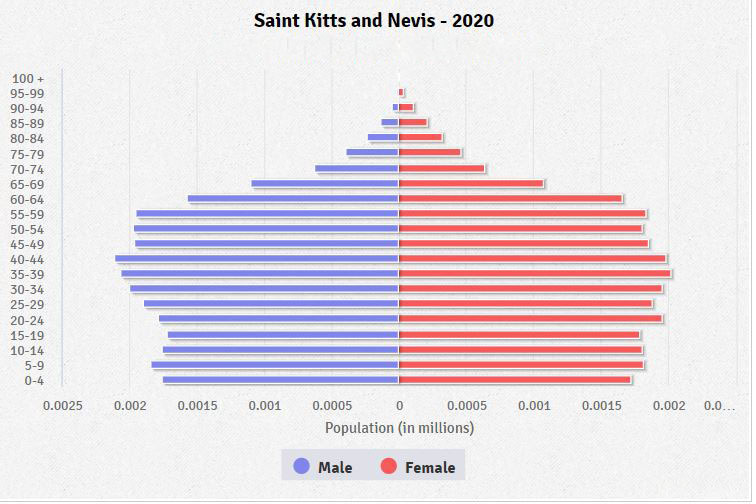 Population pyramid of Saint Kitts and Nevis