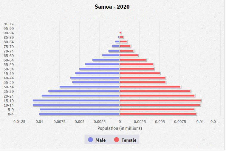 Population pyramid of Samoa