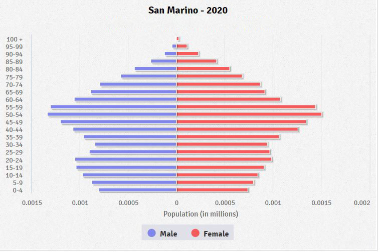 Population pyramid of San Marino